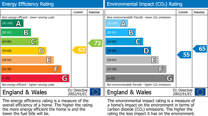 EPC Graph for Denbury Avenue, Stockton Heath, WA4