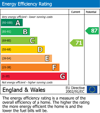 EPC Graph for Hawthorne Road, Frodsham, WA6
