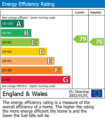 EPC Graph for Jodrell Drive, Grappenhall, WA4