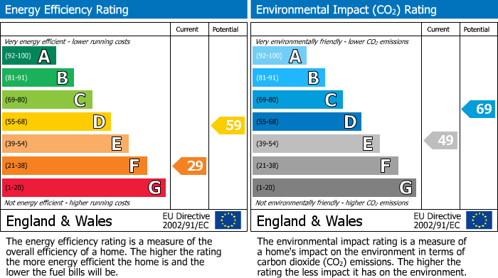 EPC Graph for Briargrove Road, Birch Vale, SK22