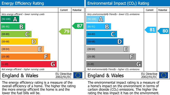EPC Graph for Altrincham Road, Acorn House, M22