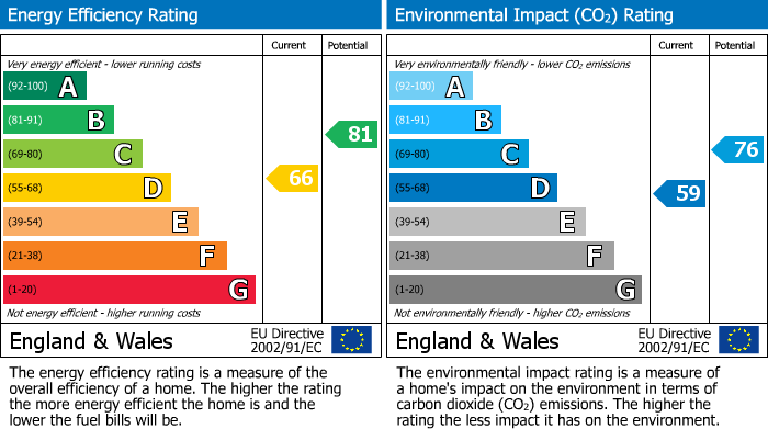 EPC Graph for Marsland Road, Sale, M33