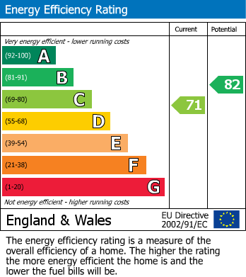 EPC Graph for Bowmere Road, Tarporley, CW6