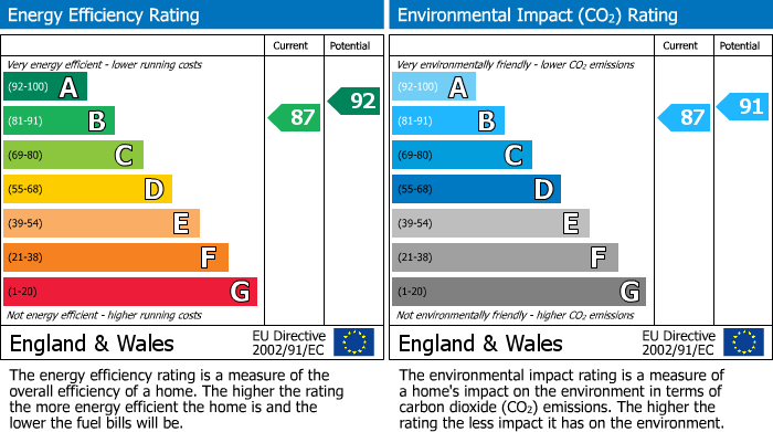 EPC Graph for Morris Drive, Nether Alderley, SK10