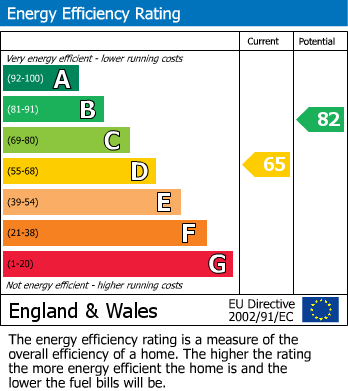 EPC Graph for Tideswell Road, Hazel Grove, SK7