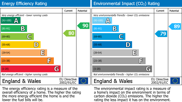 EPC Graph for Medway Walk, Holmes Chapel, CW4