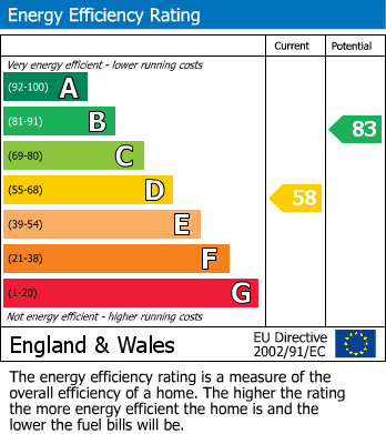 EPC Graph for Leopold Avenue, West Didsbury, M20