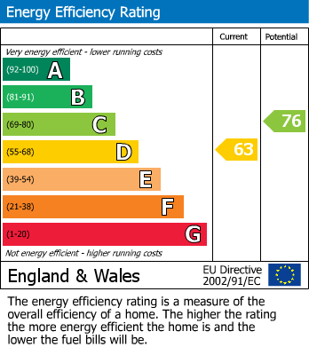 EPC Graph for Buxton Road, Furness Vale, SK23
