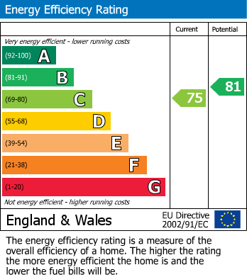 EPC Graph for Pochard Drive, Broadheath, WA14