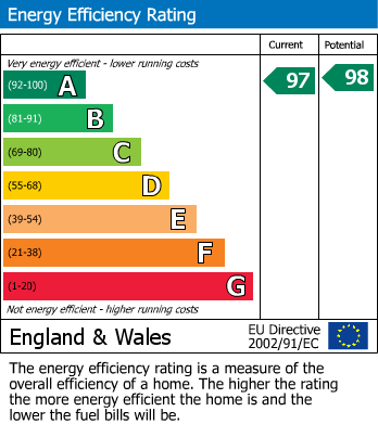 EPC Graph for Thompson Close, Woodford, SK7